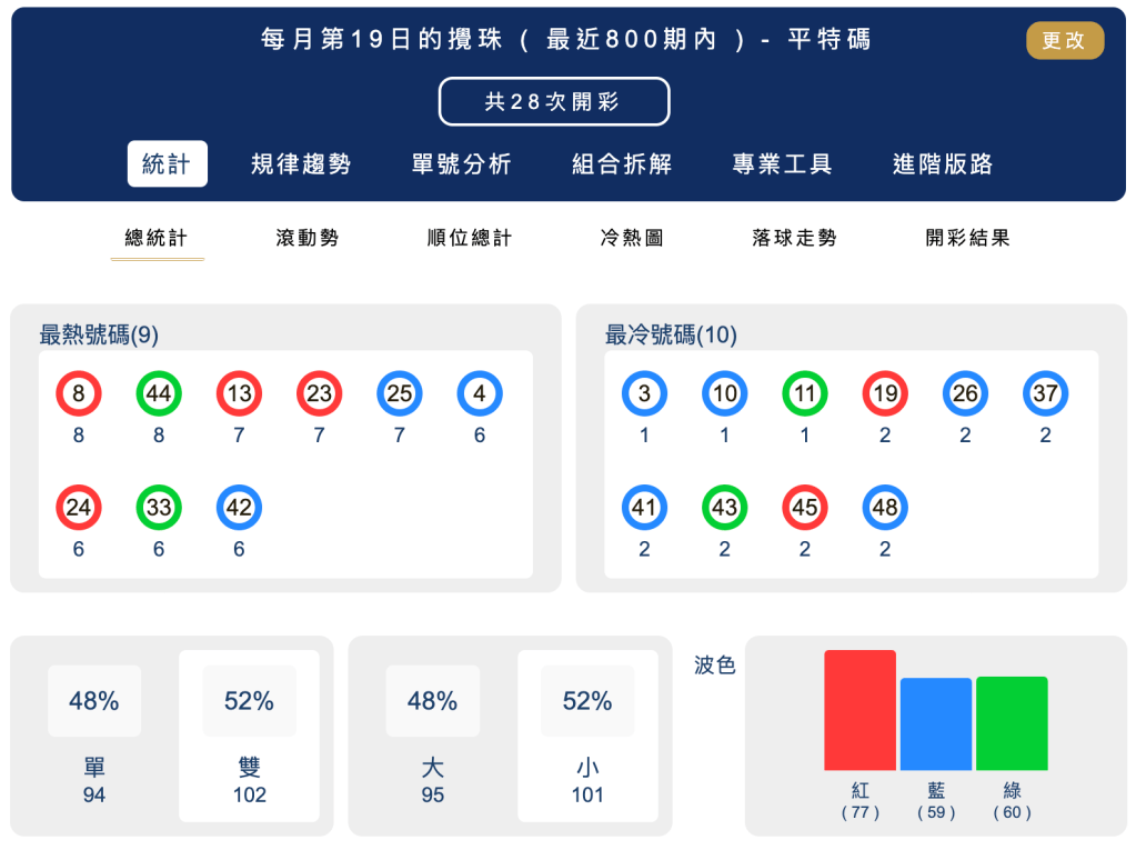 六合彩統計 ｜每月第19日的攪珠 ( 最近800期內 ) - 平特碼