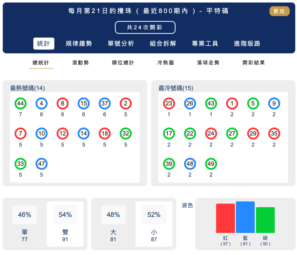 六合彩統計 ｜每月第21日的攪珠 ( 最近800期內 ) - 平特碼