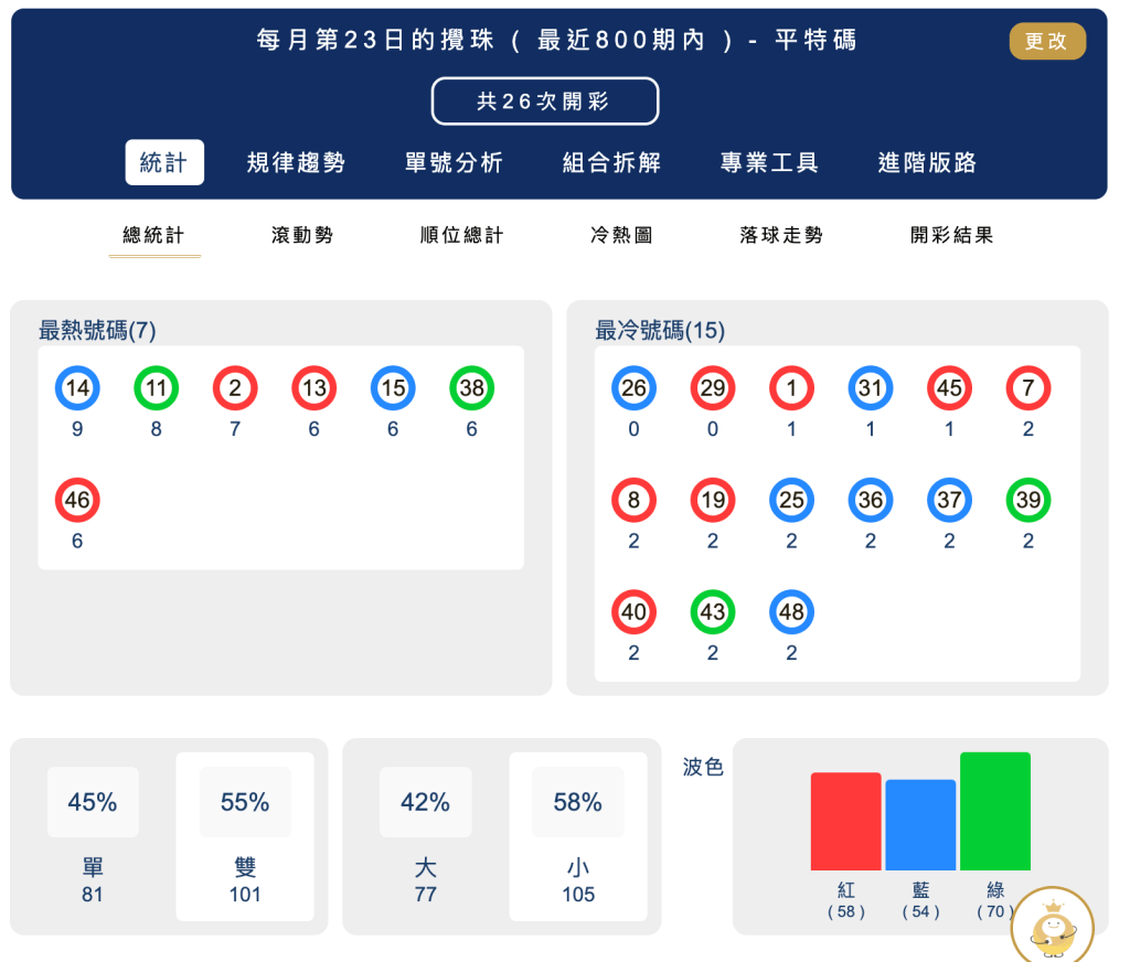 六合彩統計 ｜每月第23日的攪珠 ( 最近800期內 ) - 平特碼