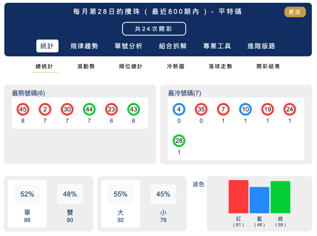 六合彩統計 ｜每月第28日的攪珠 ( 最近800期內 ) - 平特碼