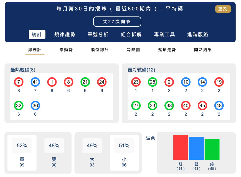 六合彩統計 ｜每月第30日的攪珠 ( 最近800期內 ) - 平特碼