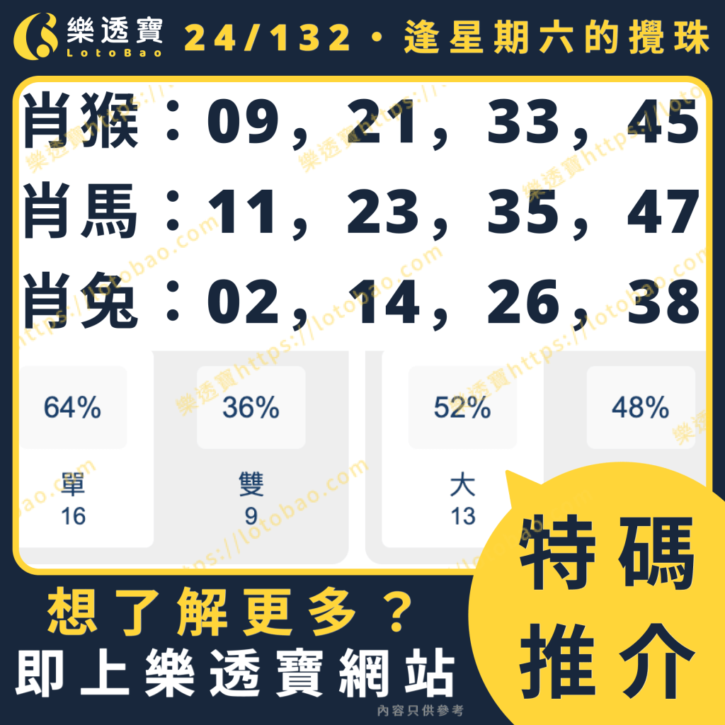 今期推介圖：使用逢星期六-100期數據分析