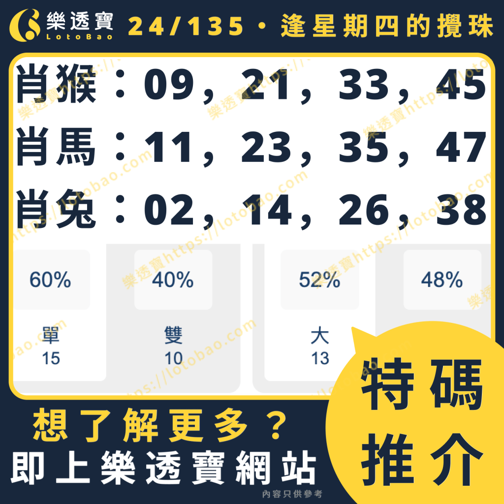今期推介圖：使用逢星期六-100期數據分析