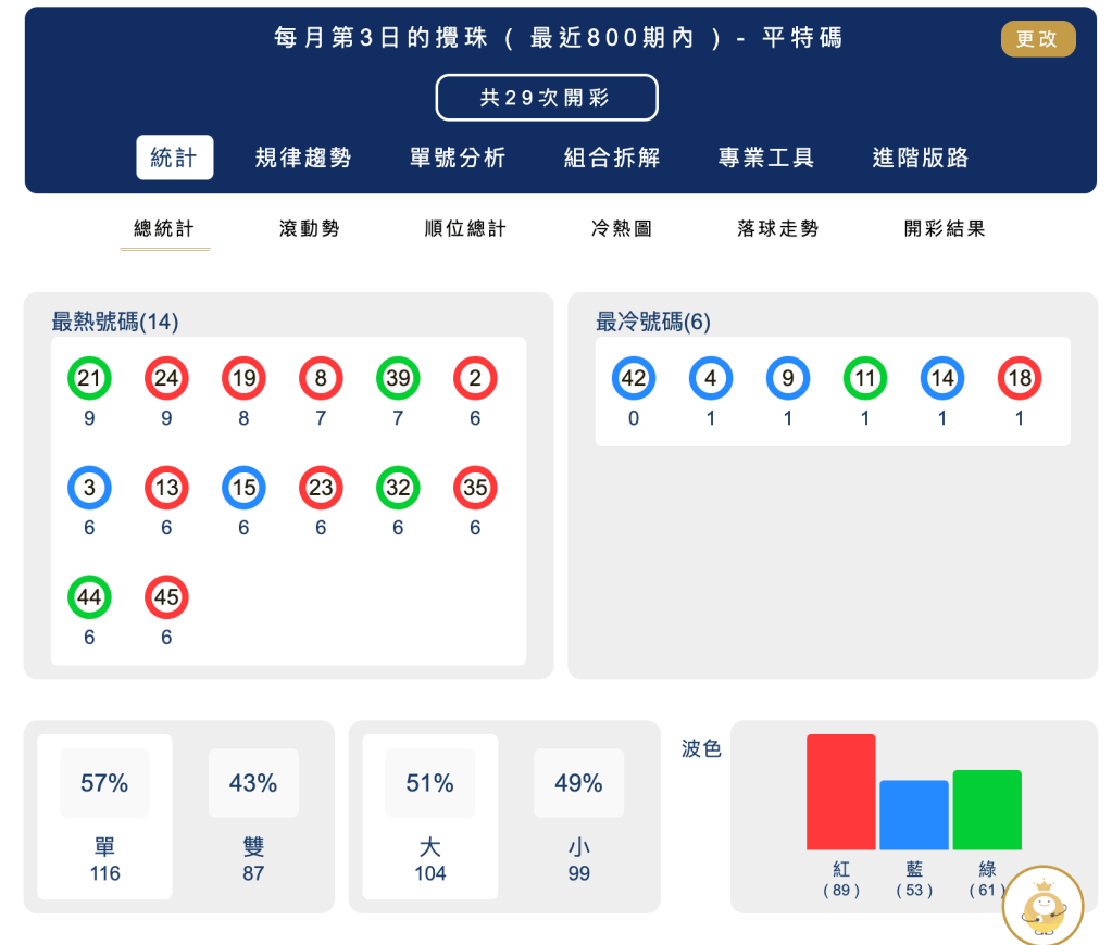 六合彩統計 |每月第03日的攪珠 ( 最近800期內 ) - 平特碼