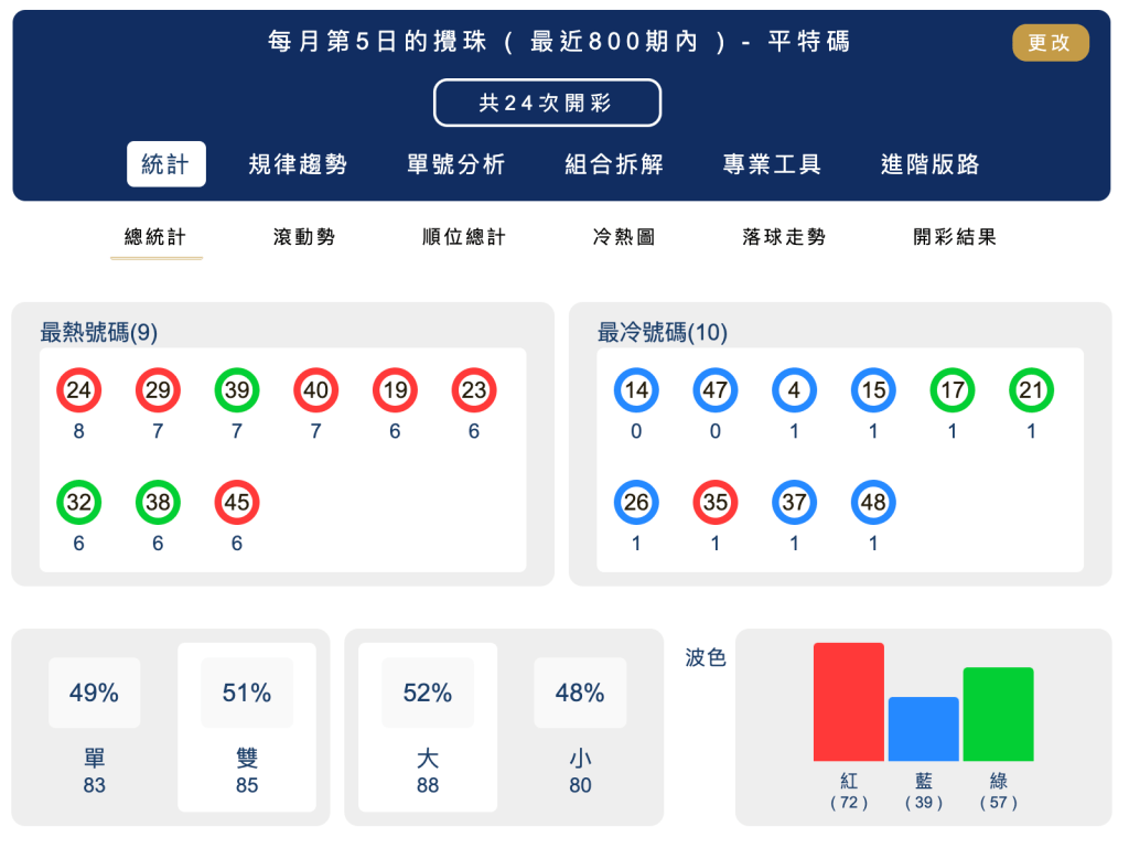 六合彩統計 ｜每月第05日的攪珠 ( 最近800期內 ) - 平特碼