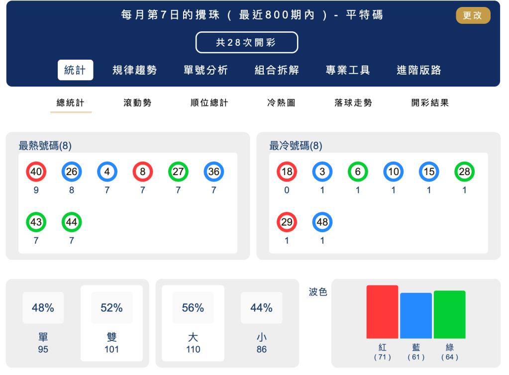 六合彩統計 ｜每月第07日的攪珠 ( 最近800期內 ) - 平特碼