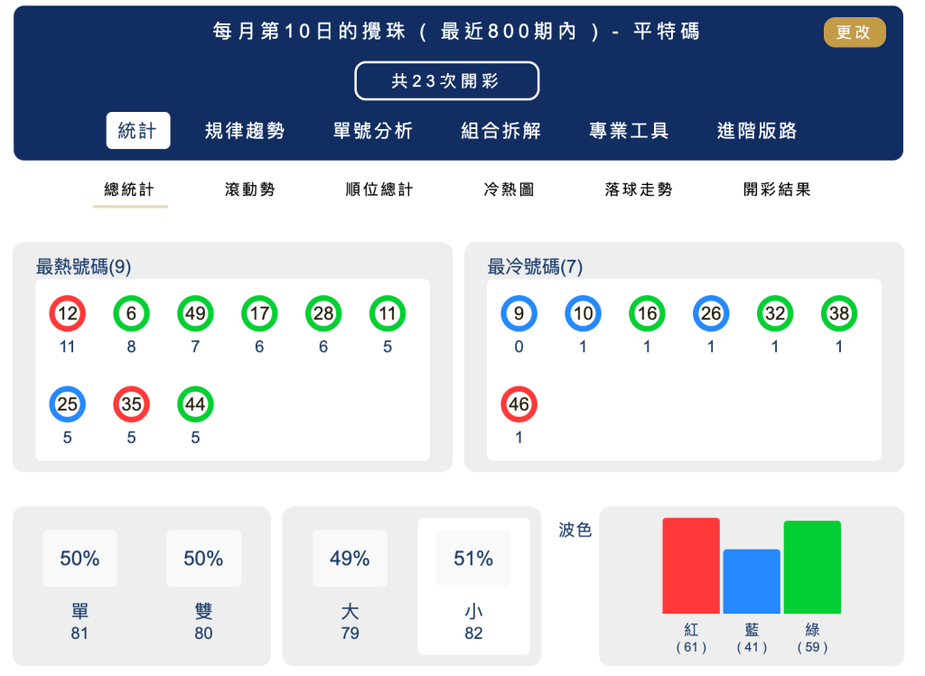 六合彩統計 ｜每月第10日的攪珠 ( 最近800期內 ) - 平特碼
