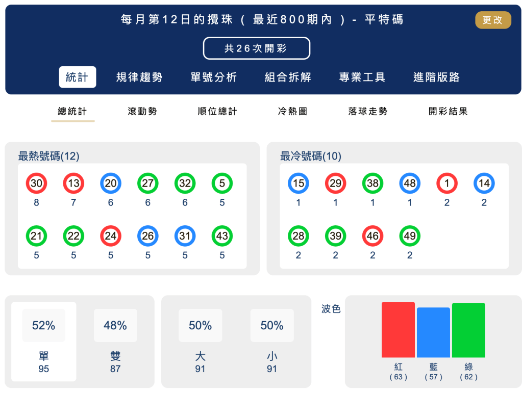 六合彩統計 |每月第10日的攪珠 ( 最近800期內 ) - 平特碼