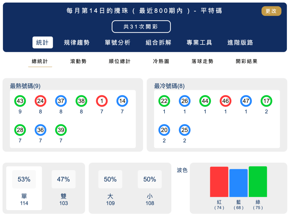 六合彩統計 ｜每月第14日的攪珠 ( 最近800期內 ) - 平特碼