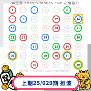 上期六合彩第25/030期-20250316:推介23個號碼中3.5字！再接再厲！
