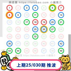 上期六合彩第25/030期-20250318:推介23個號碼中3.0字！再接再厲！
