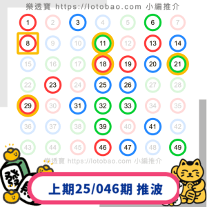 上期六合彩第25/047期-20250429推介23個號碼中4.5字！再接再厲！
