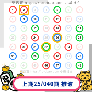 上期六合彩第25/040期-20250410推介23個號碼中2.5字！再接再厲！
