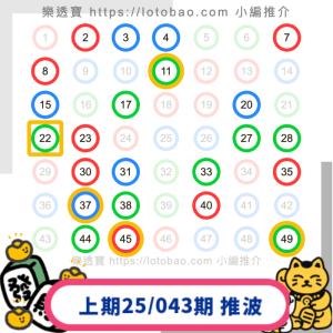 上期六合彩第25/043期-20250419推介23個號碼中4.5字！再接再厲！
