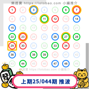 上期六合彩第25/044期-20250422推介23個號碼中5.5字！再接再厲！
