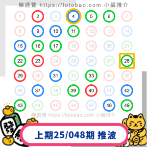 上期六合彩第25/048期-20250501推介23個號碼中1.5字！再接再厲！
